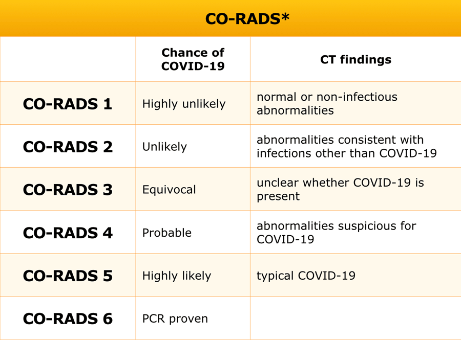 CO-RADS